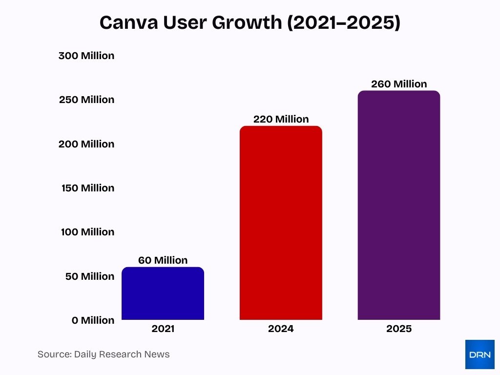 Canva User Growth 2021 2025
