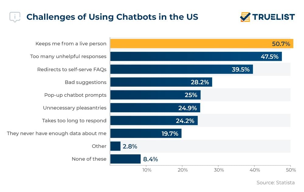 Challenges Of Using Chatbots In The Us