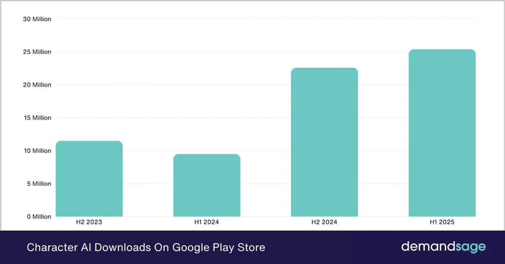 Character Ai Download Trends