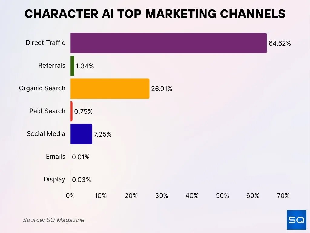 Character Ai Top Marketing Channels
