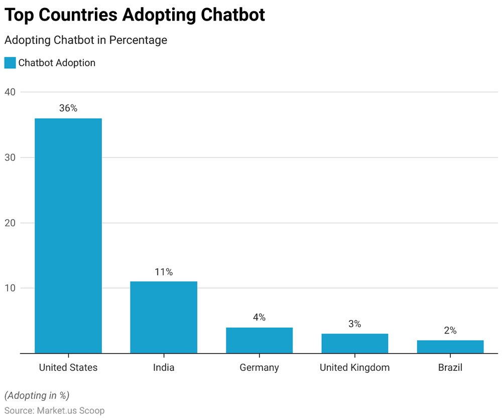 Chatbot Adoption By Country Chatbot Adoption By Country