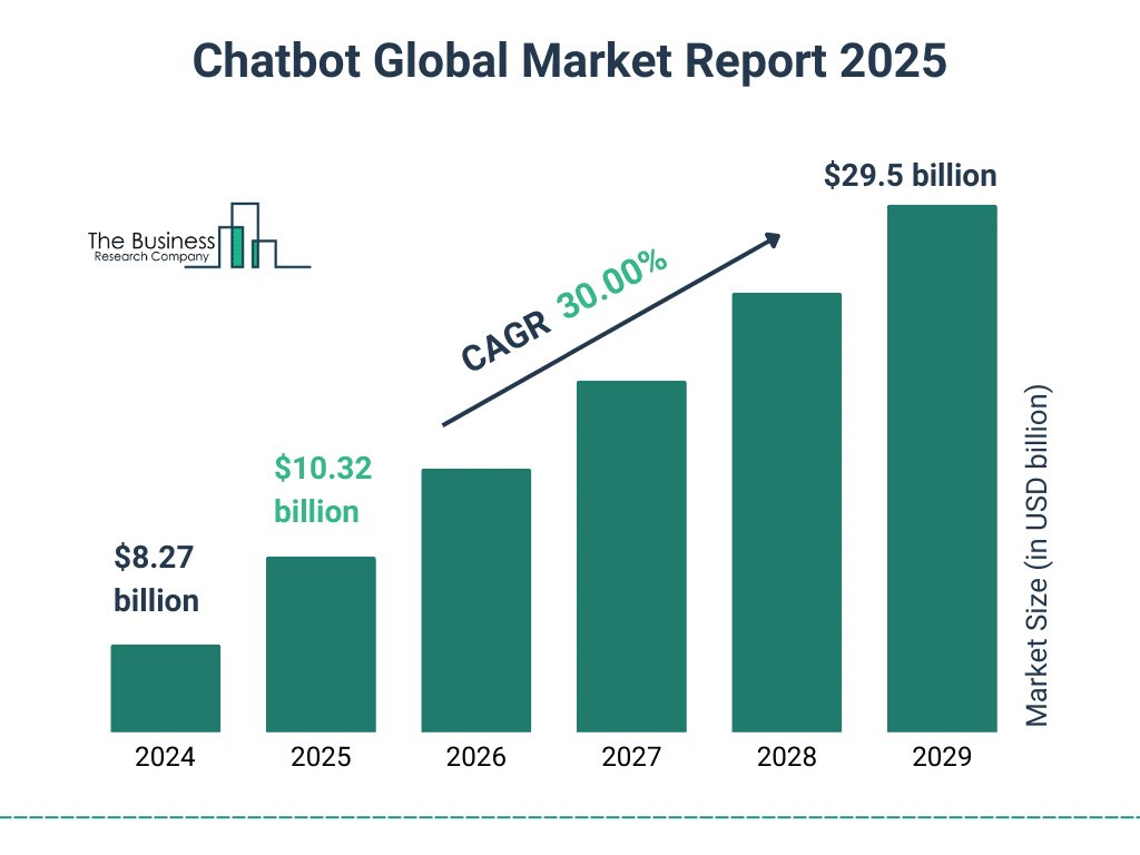 Chatbot Global Market Growth Chatbot Global Market Growth