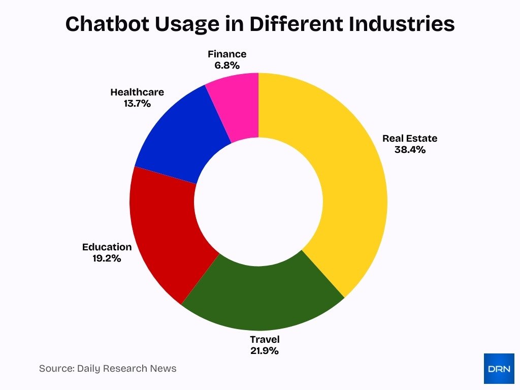 Chatbot Usage In Different Industries Chatbot Usage In Different Industries