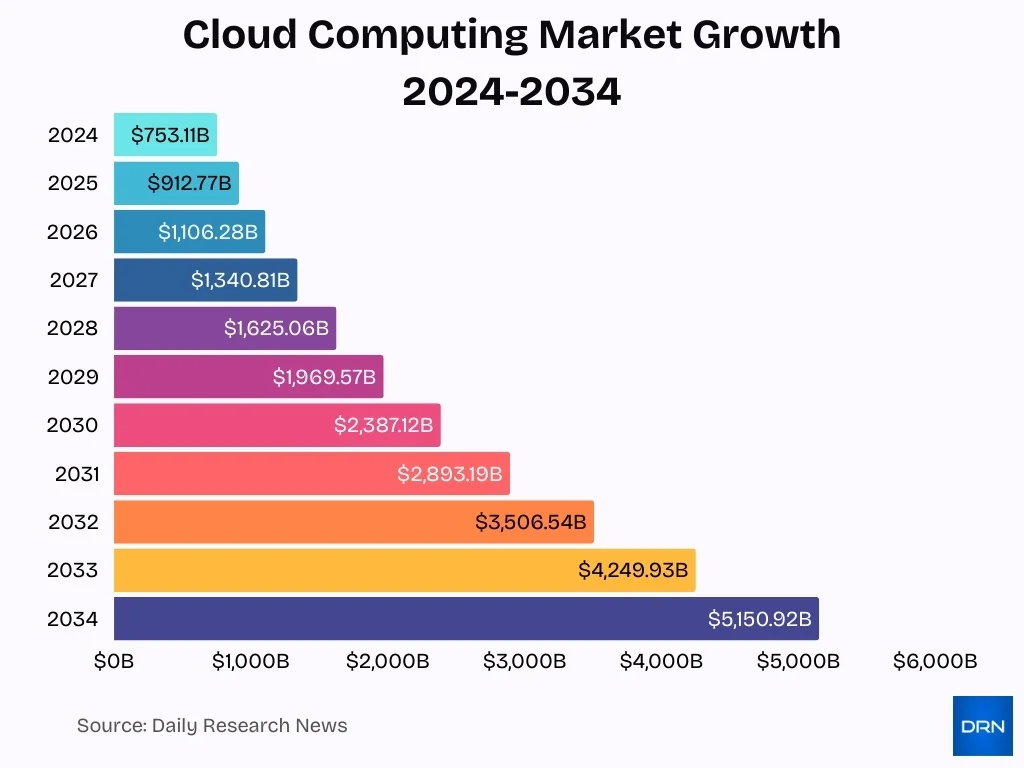 Cloud Computing Market Growth 2024 2034 Cloud Computing Market Growth 2024 2034
