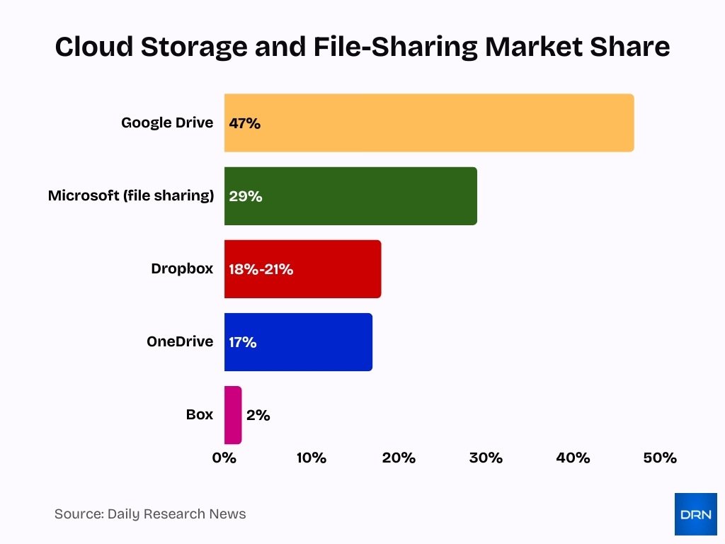 Cloud Storage And File Sharing Market Share