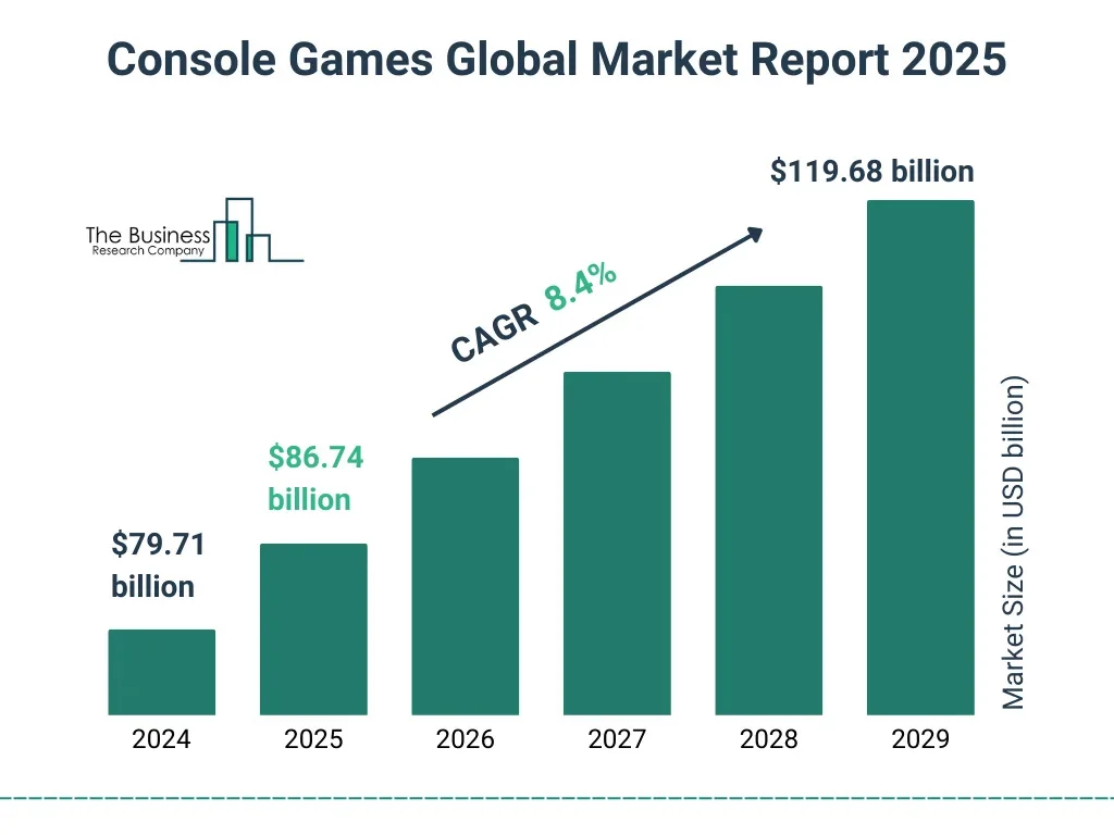Console Games Global Market Growth