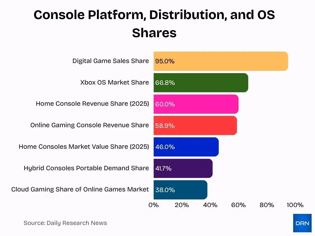 Console Platform Distribution And Os Shares