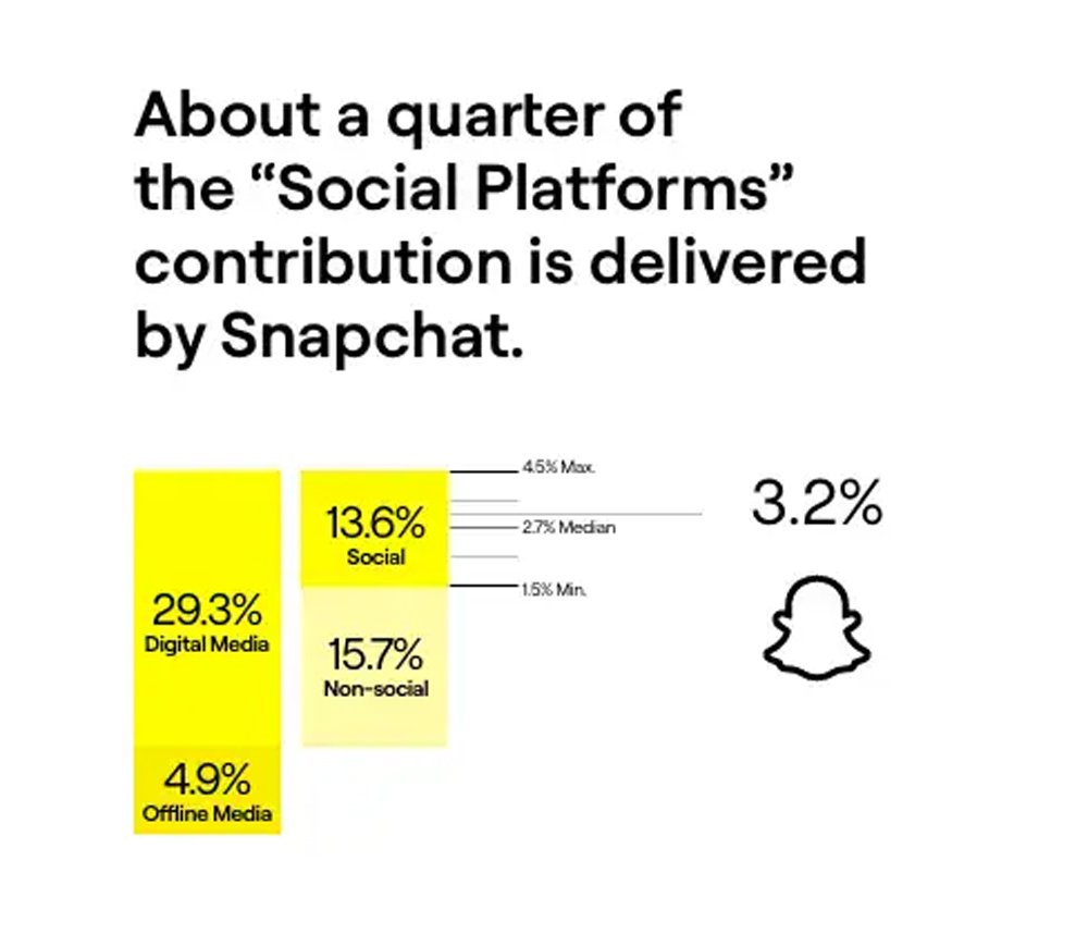 Contribution To Media Mix