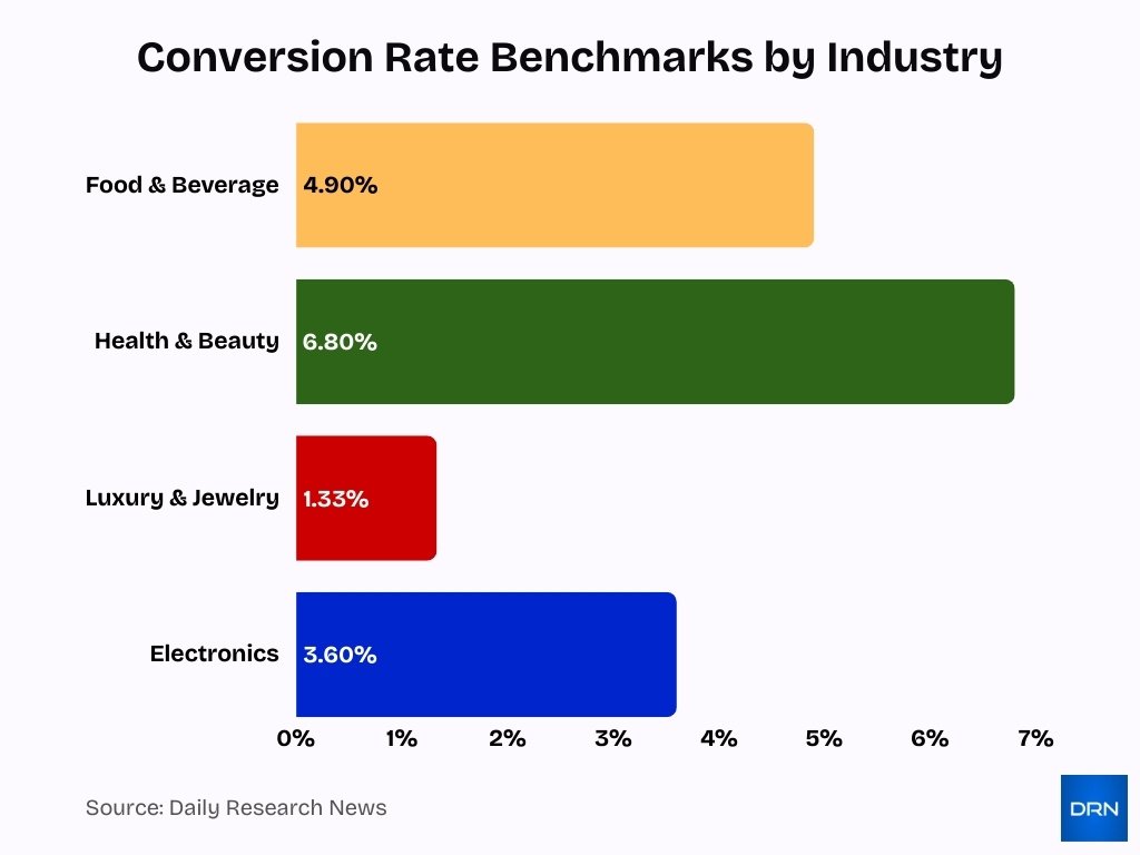 Conversion Rate Benchmarks By Industry