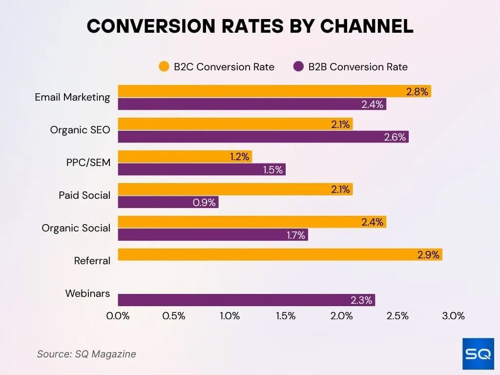 Conversion Rates By Channel