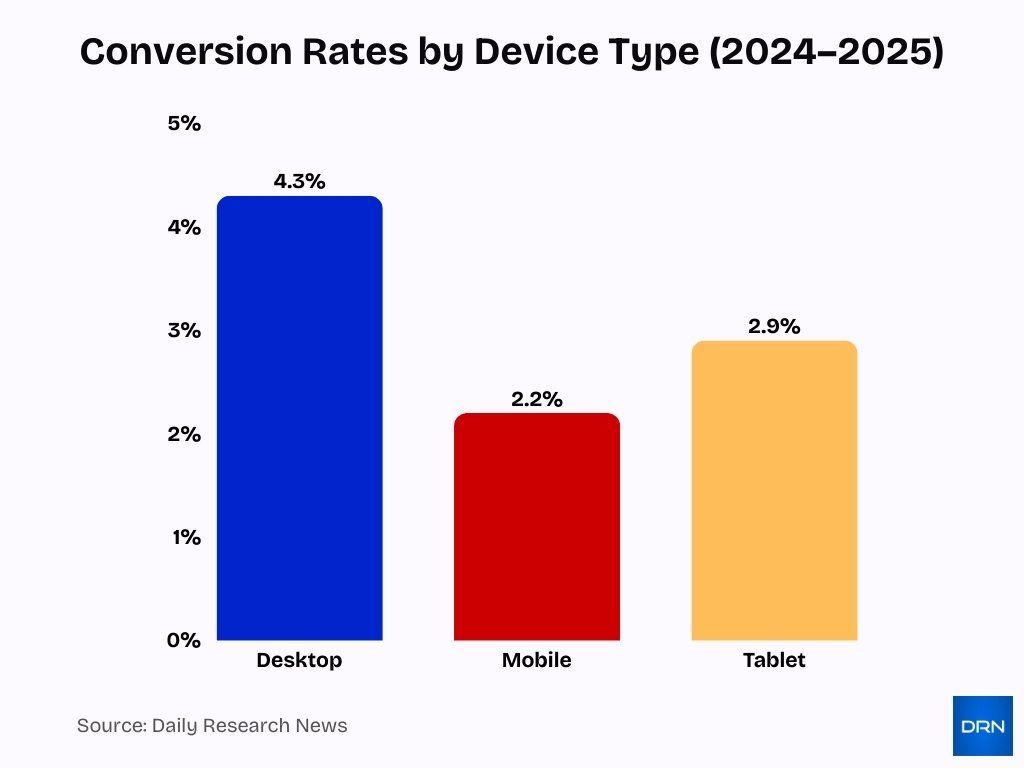 Conversion Rates By Device Type 2024 2025