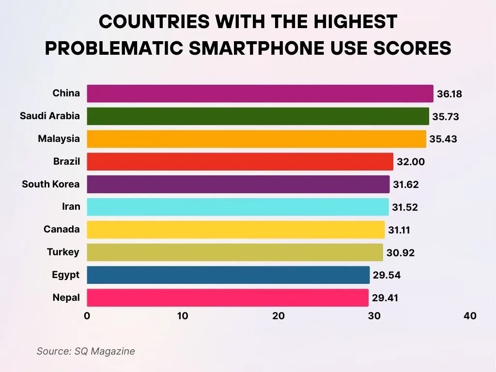 Countries With The Highest Problematic Smartphone Use Scores