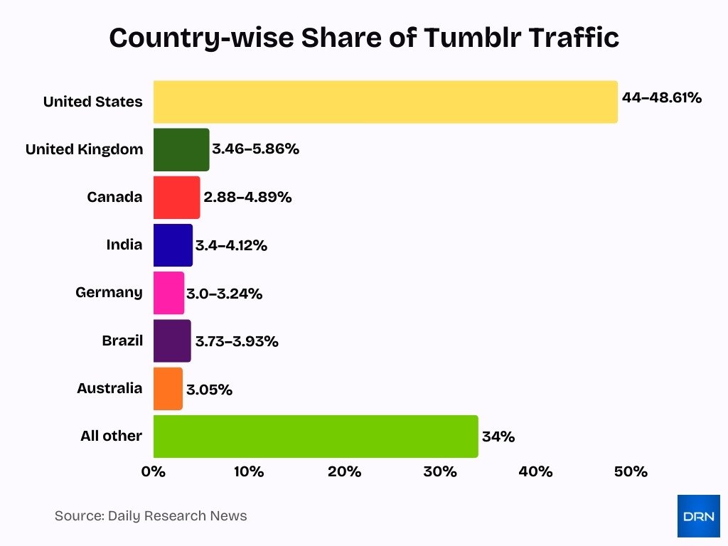 Country Wise Share Of Tumblr Traffic