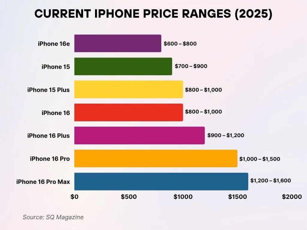 Current Iphone Price Ranges