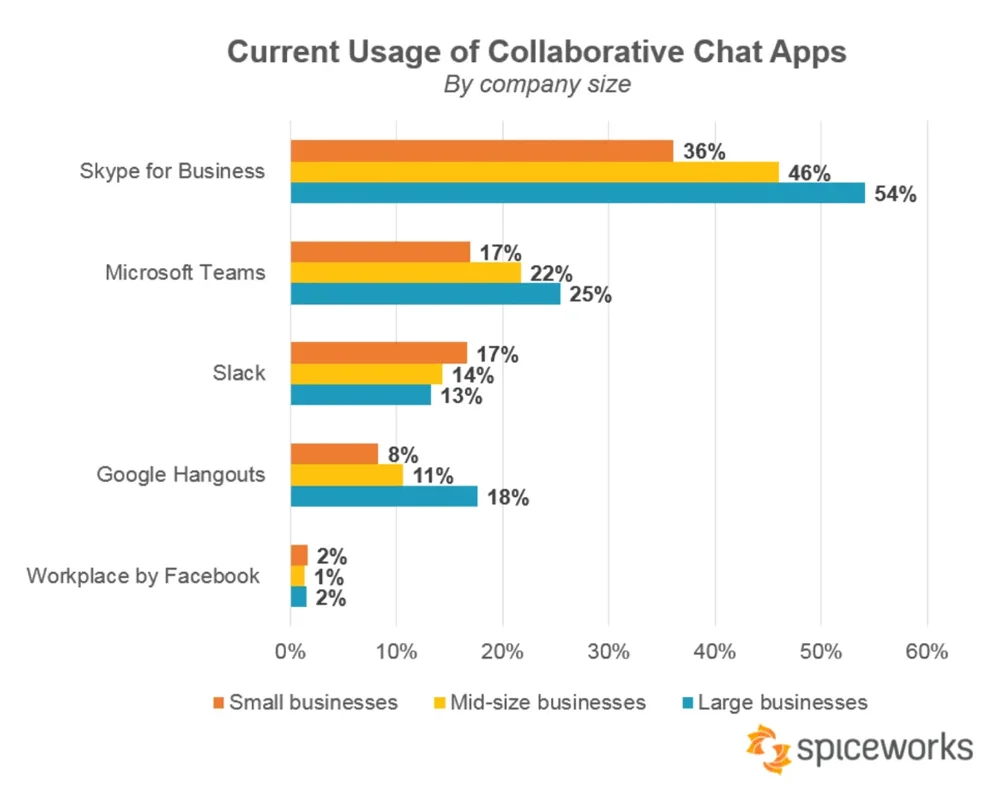 Current Usage Of Collaborative Chat Apps By Company Size