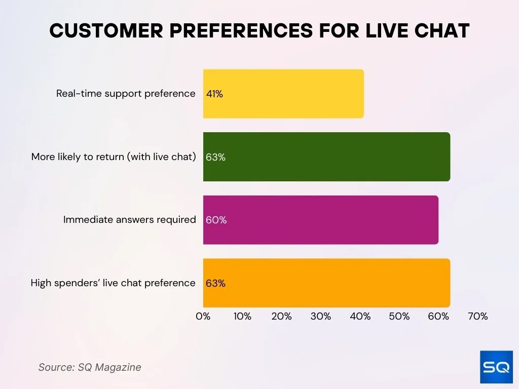 Customer Preferences For Live Chat