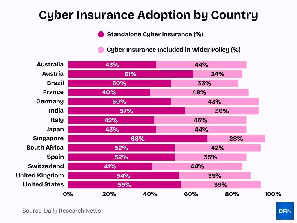 Cyber Insurance Adoption By Country