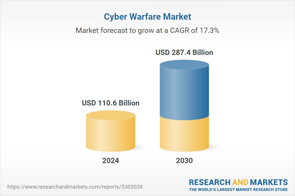 Cyber Warfare Market Cyber Warfare Market