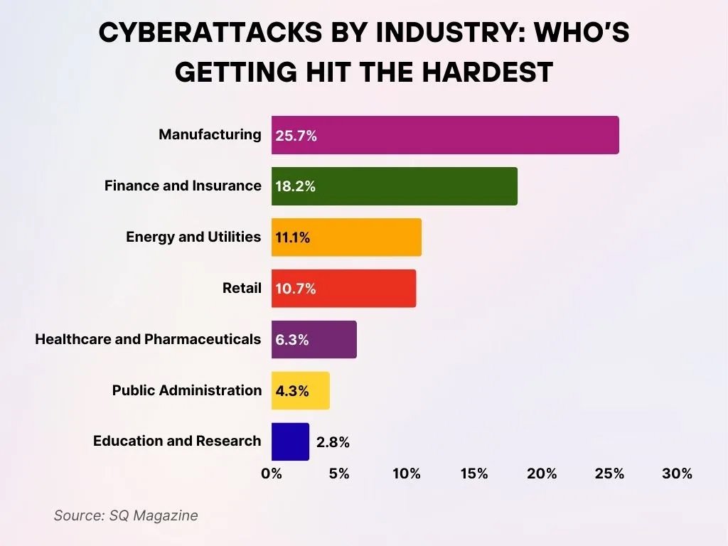 Cyberattacks By Industry Who S Getting Hit The Hardest