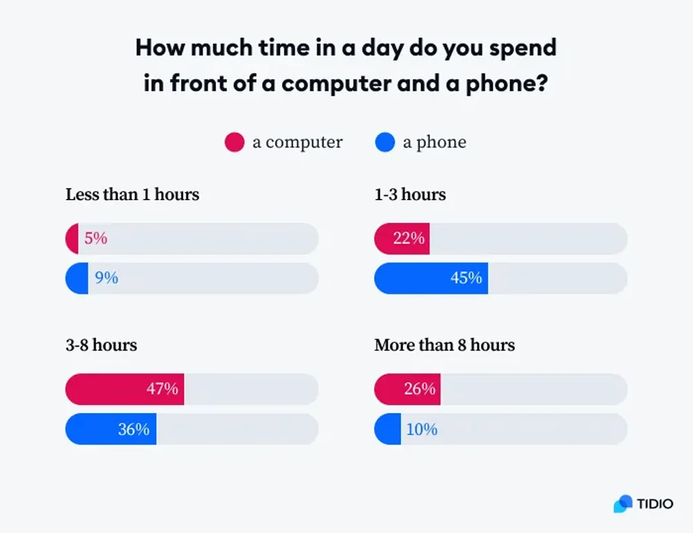 Daily Screen Time On Computer Vs Phone