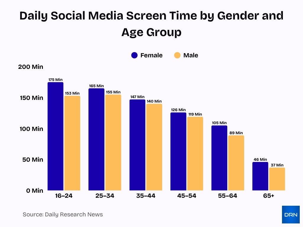 Daily Social Media Screen Time By Gender And Age Group Daily Social Media Screen Time By Gender And Age Group