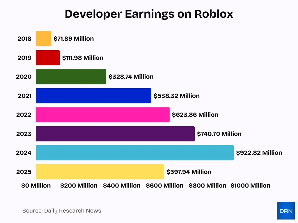 Developer Earnings On Roblox