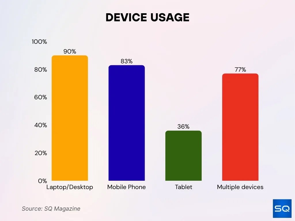 Device Usage Of Password Manager