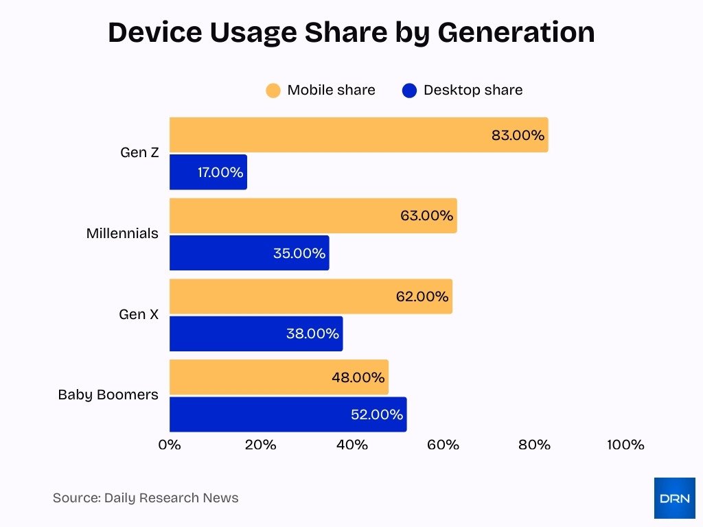 Device Usage Share By Generation