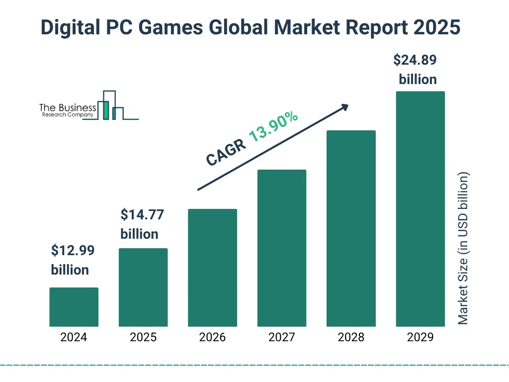 Digital Pc Games Global Market Report