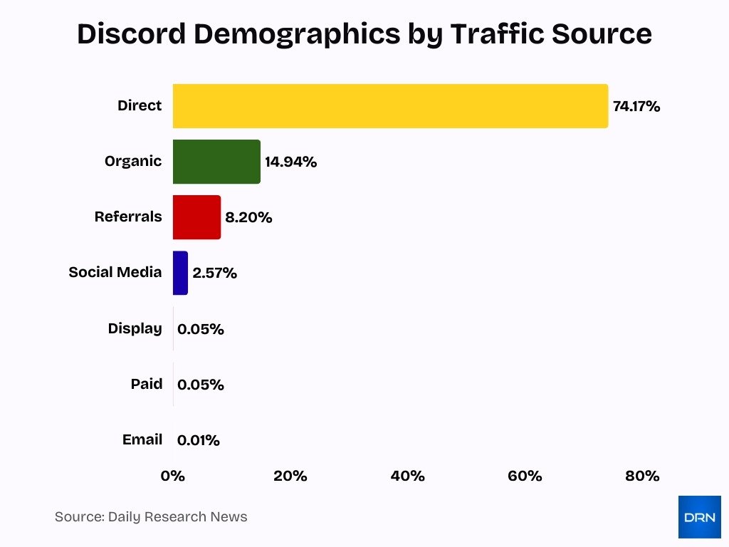 Discord Demographics By Traffic Source