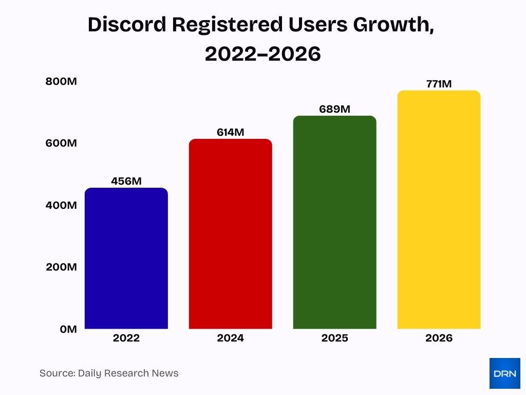 Discord Registered Users Growth 2022 2026