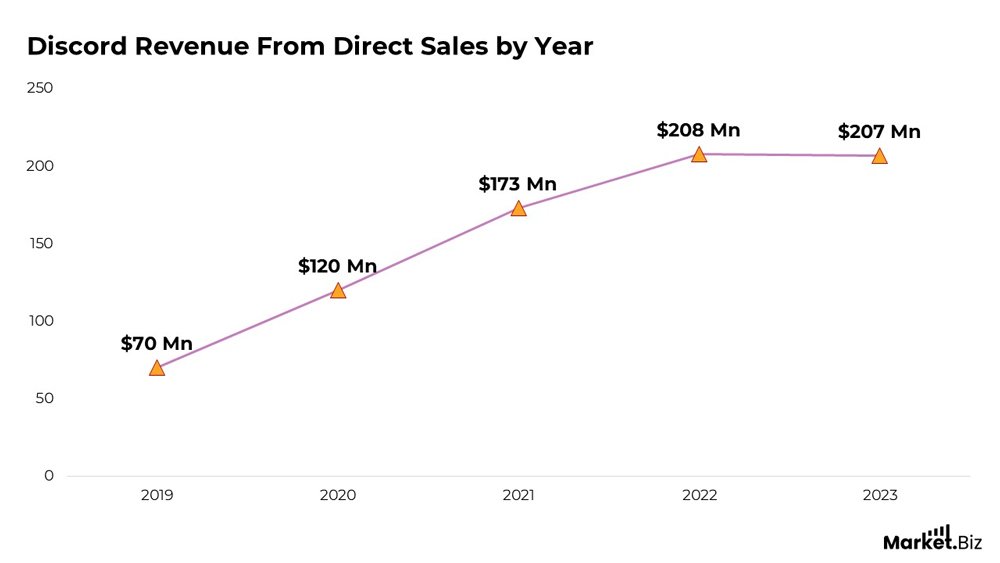 Discord Revenue From Direct Sales By Year