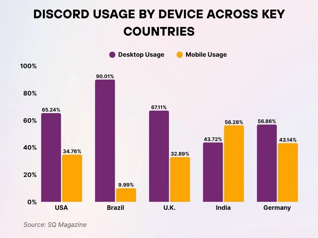 Discord Usage By Device Across Key Countries