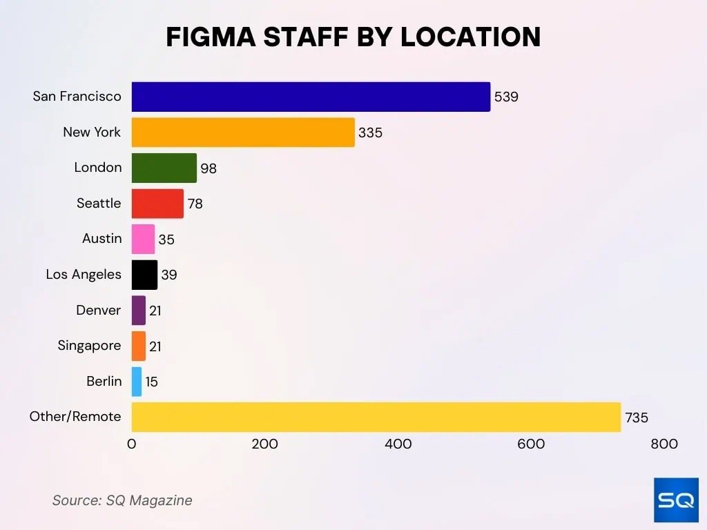 Distribution By Location