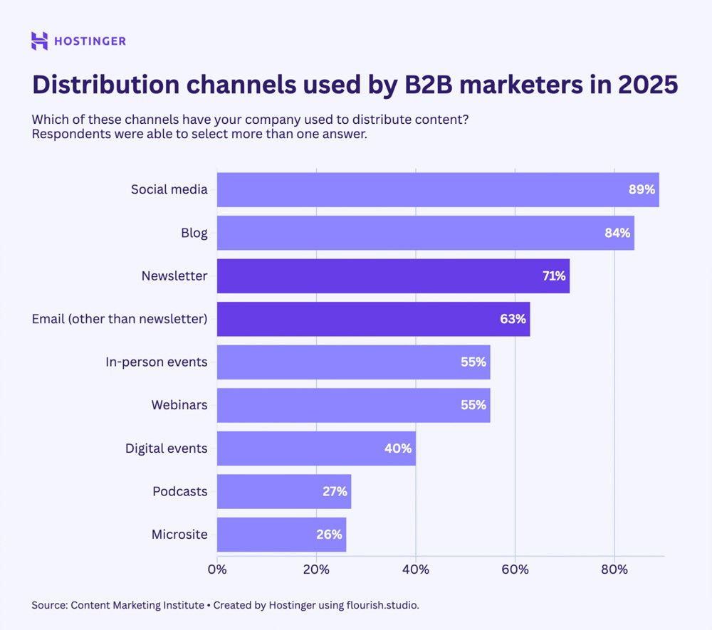 Distribution Channels Used By B2b Marketers In 2025