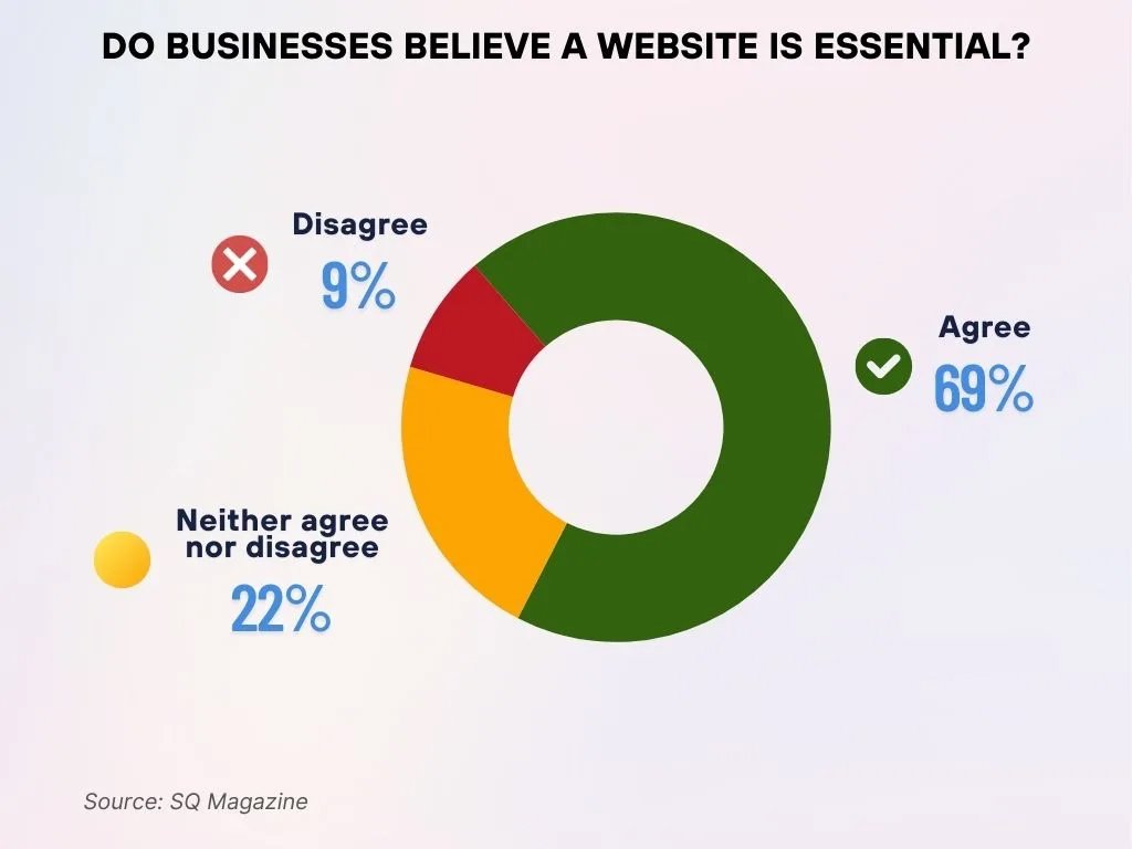 Do Businesses Believe a Website is Essential Do Businesses Believe A Website Is Essential