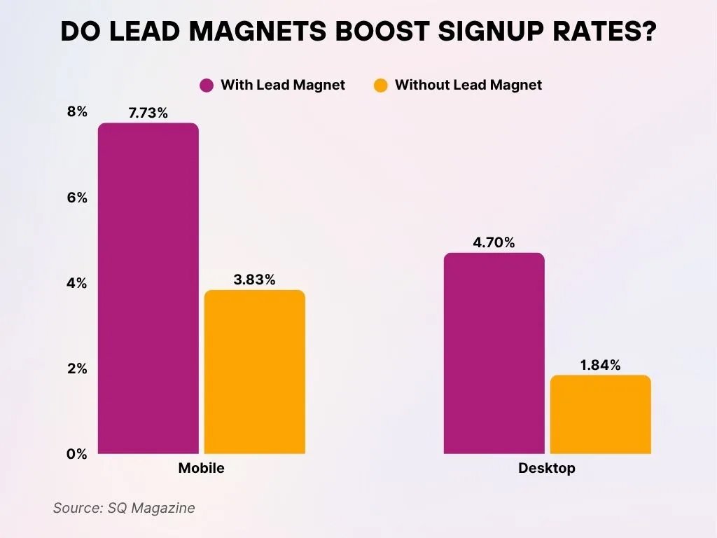 Do Lead Magnets Boost Signup Rates
