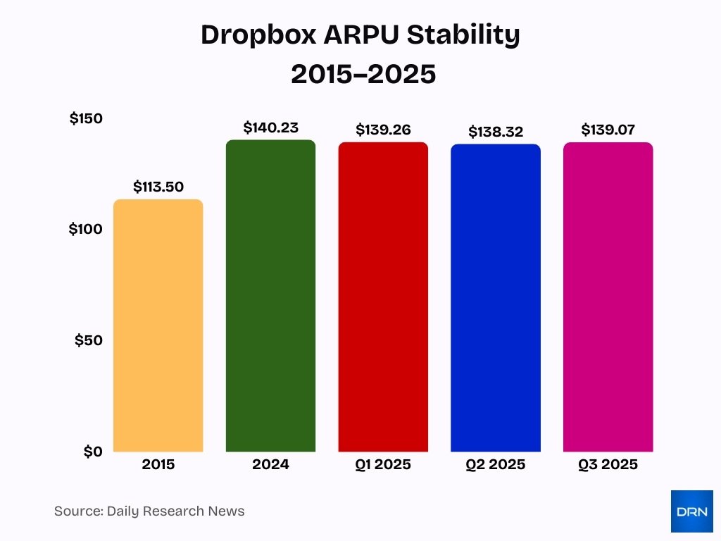 Dropbox Arpu Stability 2015 2025