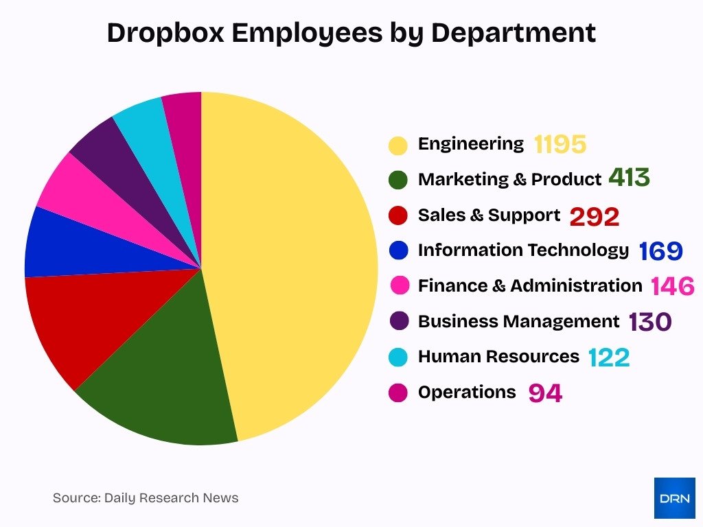 Dropbox Employees By Department