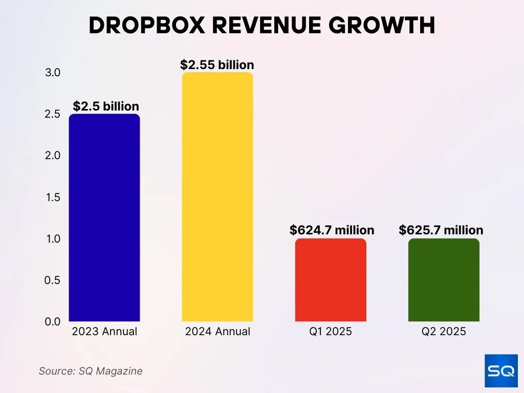 Dropbox Revenue Growth