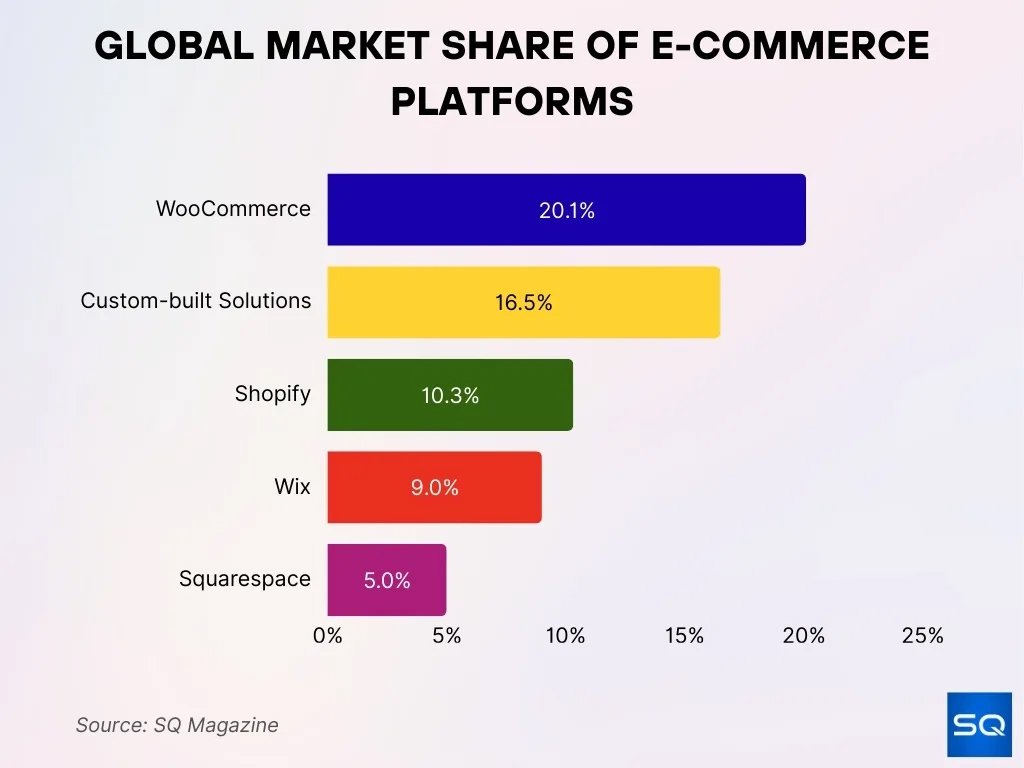 E Commerce Platform Market Share By Platform