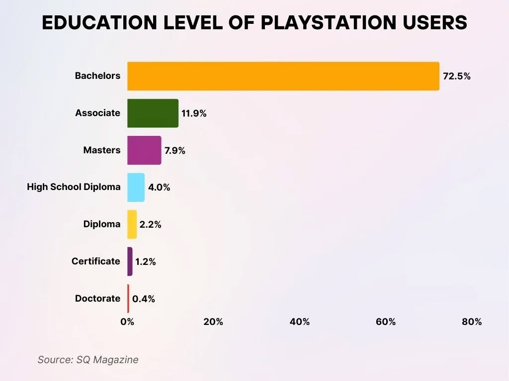 Education Level Of Playstation Users