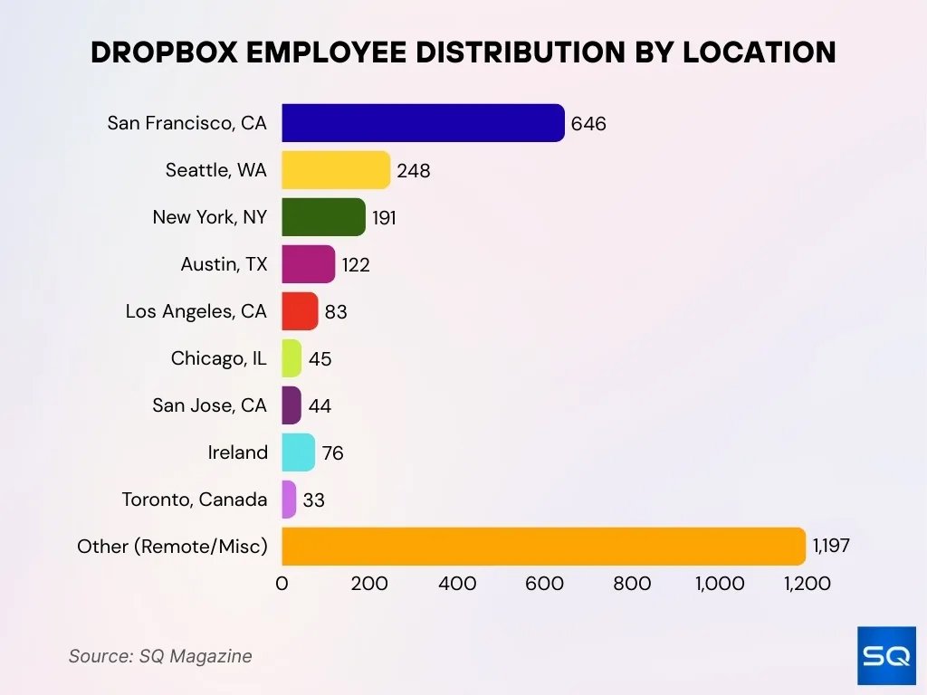 Employee Distribution By Location
