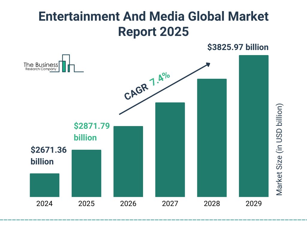 Entertainment And Media Global Market Outlook