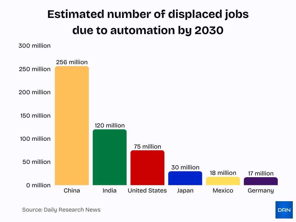 Estimated Number Of Displaced Jobs Due To Automation By 2030