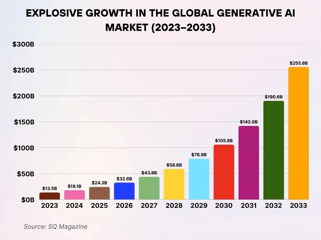 Explosive Growth In The Global Generative Ai Market