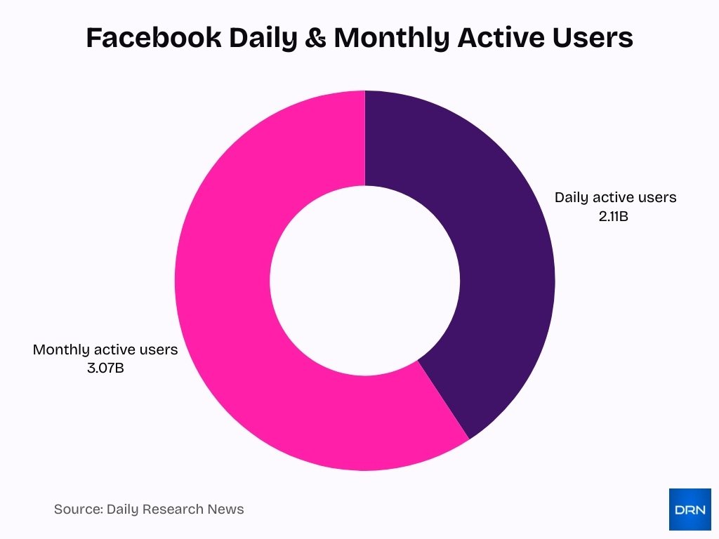 Facebook Daily Monthly Active Users