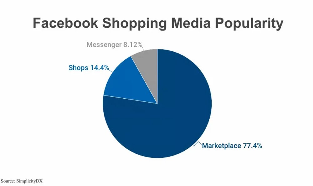 Facebook Shopping Media Popularity