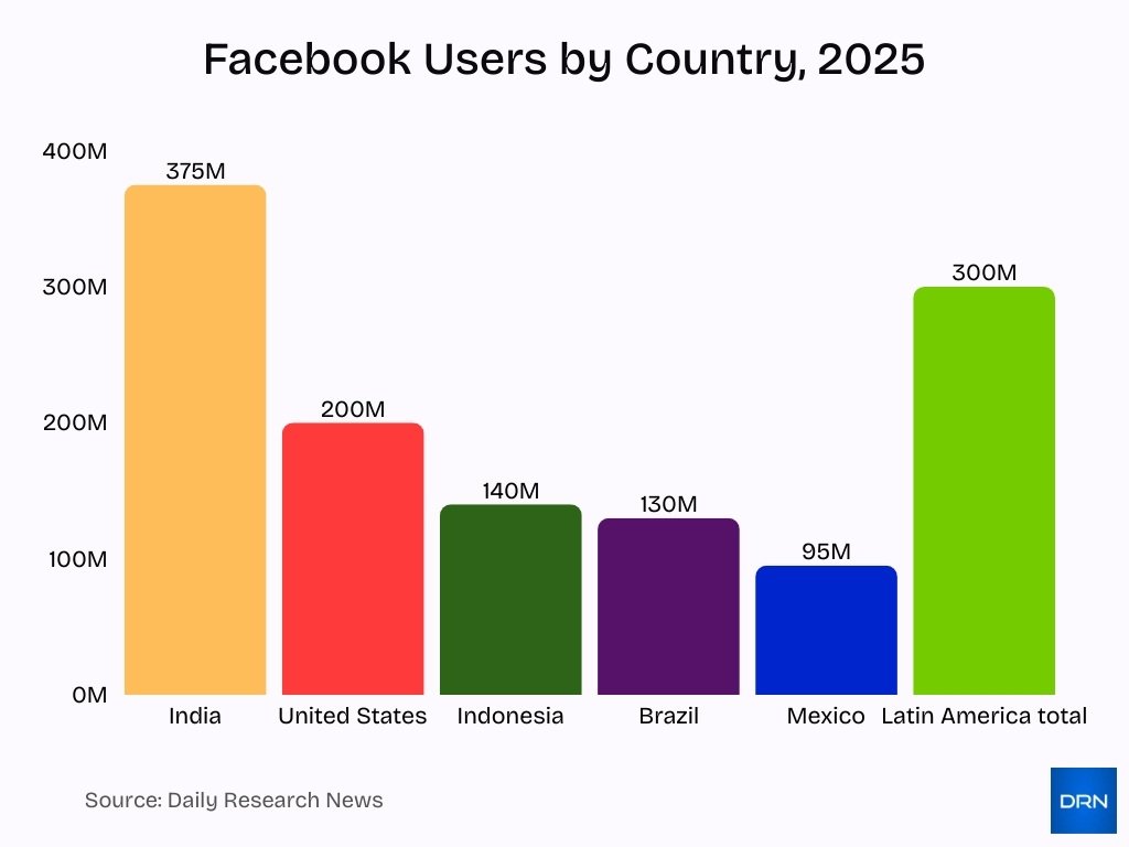 Facebook Users By Country 2025
