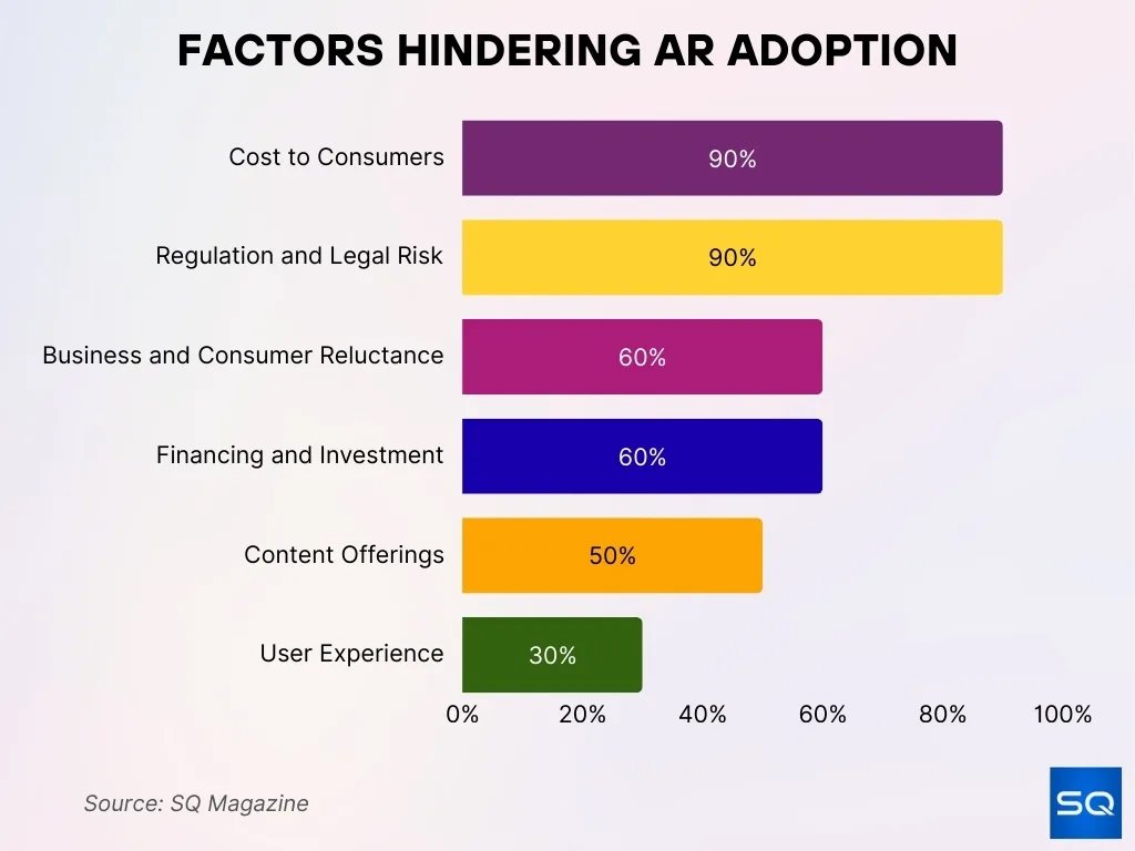 Factors Hindering Ar Adoption